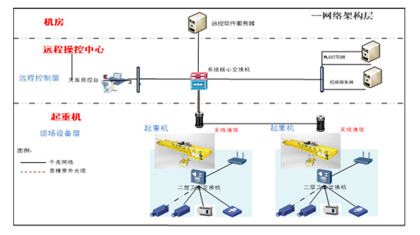 全自動(dòng)無人起重機(jī)控制系統(tǒng)